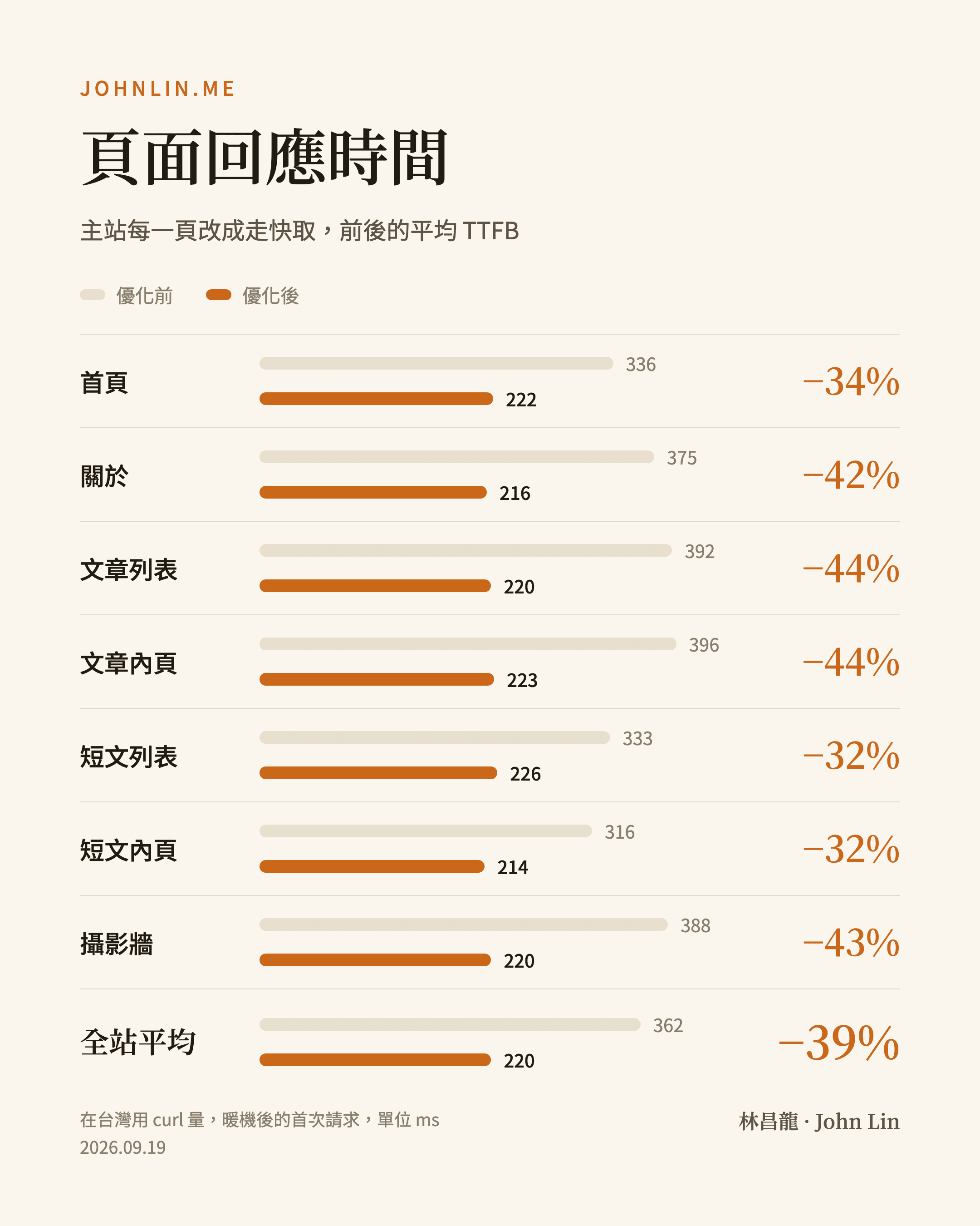 主站各頁回應時間優化前後對照：平均從 362ms 降到 220ms，快了 39%。主站各頁回應時間優化前後對照：平均從 362ms 降到 220ms，快了 39%。